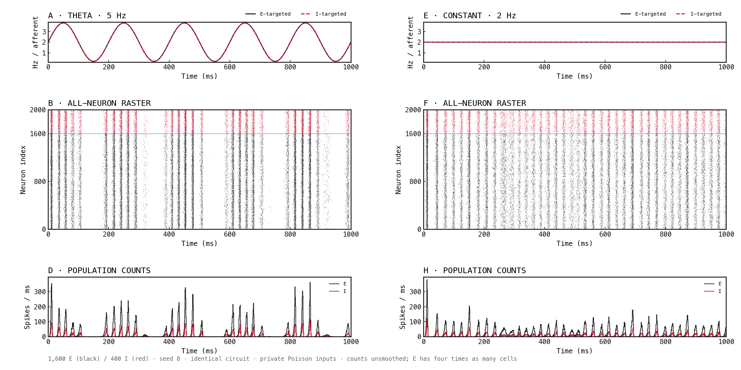 Paired afferent-rate traces, full E/I rasters, and unsmoothed population spike counts, all spanning one second for theta-modulated and constant input.